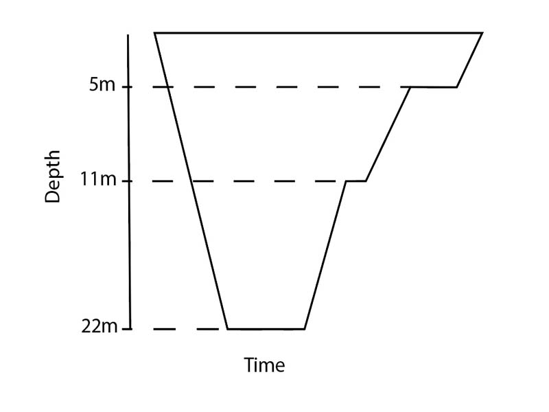 Dive plan for deepstops from 22m