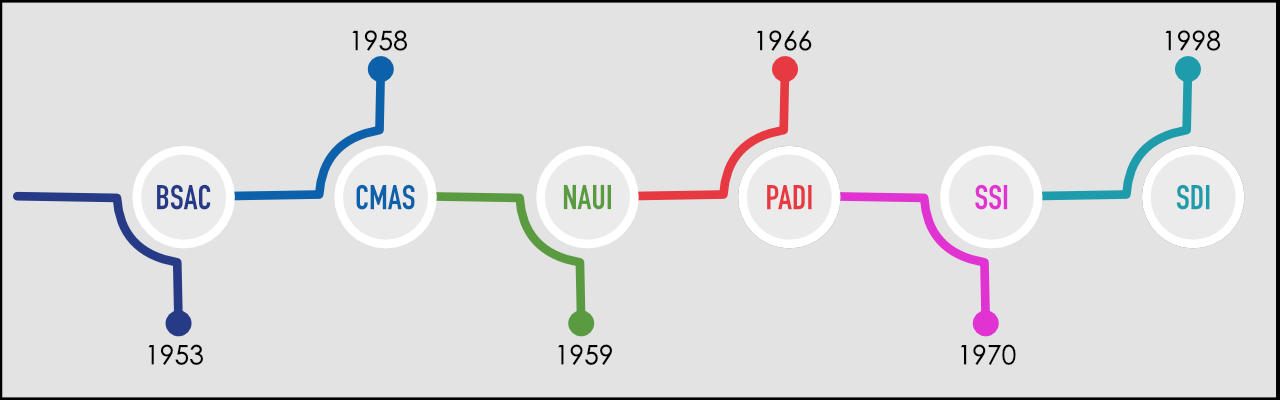 This image show a timeline of scuba diving agencies